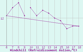 Courbe du refroidissement olien pour Rize