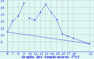 Courbe de tempratures pour Bolu