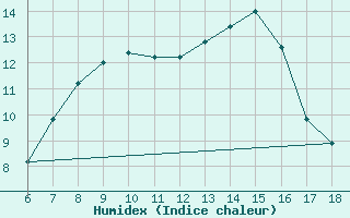 Courbe de l'humidex pour Trevico