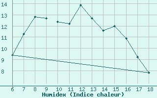 Courbe de l'humidex pour Nevsehir