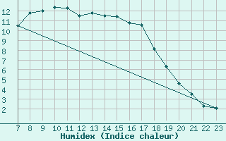 Courbe de l'humidex pour Kevo