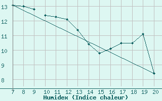 Courbe de l'humidex pour M. Calamita