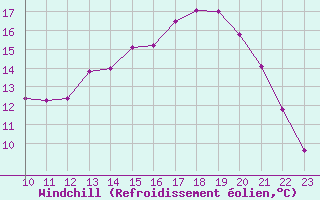 Courbe du refroidissement olien pour Amur (79)