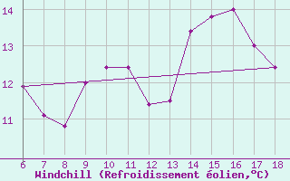 Courbe du refroidissement olien pour Gela