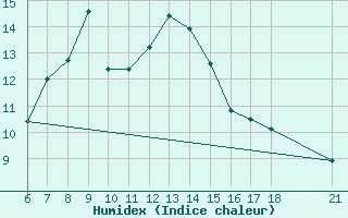 Courbe de l'humidex pour Bolu