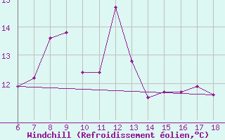 Courbe du refroidissement olien pour Monte Argentario