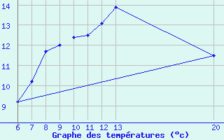 Courbe de tempratures pour Jajce