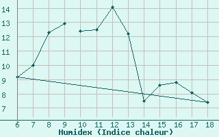 Courbe de l'humidex pour Nevsehir