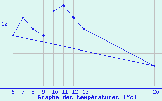 Courbe de tempratures pour Gradacac