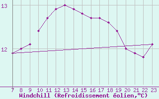 Courbe du refroidissement olien pour Colmar-Ouest (68)