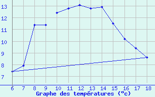 Courbe de tempratures pour Igdir