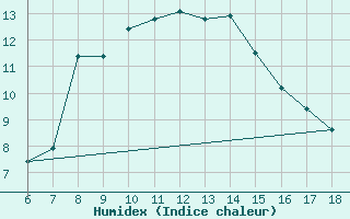 Courbe de l'humidex pour Igdir