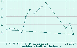 Courbe de l'humidex pour Dubrovnik / Gorica