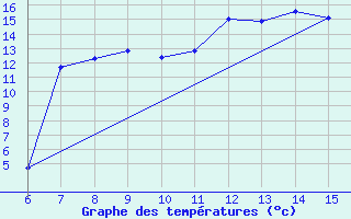 Courbe de tempratures pour Livno