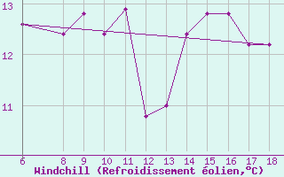 Courbe du refroidissement olien pour Ustica
