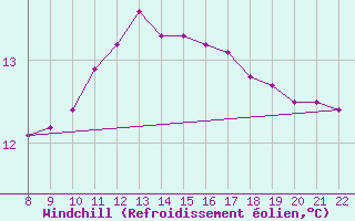 Courbe du refroidissement olien pour Clairoix (60)