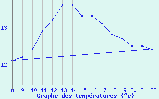 Courbe de tempratures pour Clairoix (60)