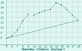 Courbe de l'humidex pour M. Calamita