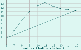 Courbe de l'humidex pour Inebolu