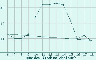 Courbe de l'humidex pour Ustica