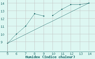 Courbe de l'humidex pour Huedin