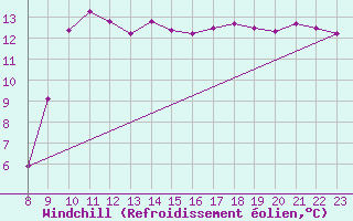 Courbe du refroidissement olien pour Vias (34)