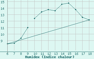 Courbe de l'humidex pour Messina