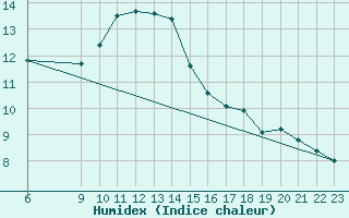 Courbe de l'humidex pour Torungen Fyr