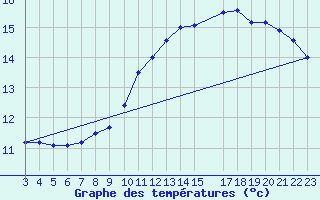 Courbe de tempratures pour Courcelles (Be)