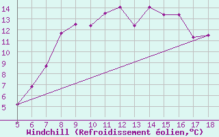Courbe du refroidissement olien pour M. Calamita