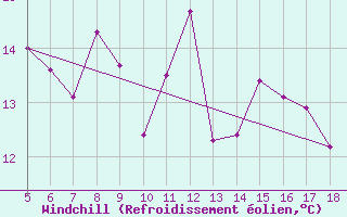 Courbe du refroidissement olien pour M. Calamita