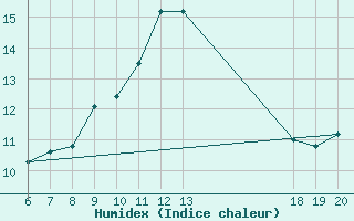 Courbe de l'humidex pour Lastovo