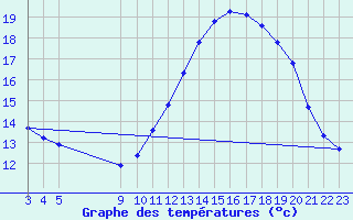 Courbe de tempratures pour Jonzac (17)