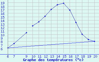 Courbe de tempratures pour Tuzla