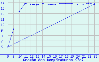 Courbe de tempratures pour Vias (34)