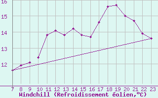 Courbe du refroidissement olien pour Le Perreux-sur-Marne (94)