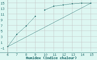 Courbe de l'humidex pour Sanski Most