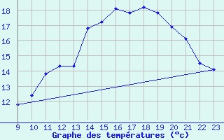 Courbe de tempratures pour Amiens - Citadelle (80)