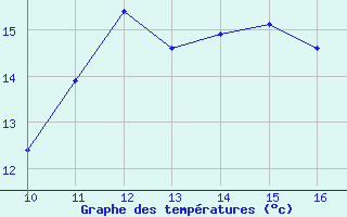 Courbe de tempratures pour Vias (34)