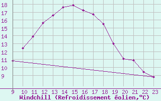 Courbe du refroidissement olien pour Doissat (24)