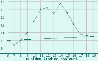 Courbe de l'humidex pour M. Calamita