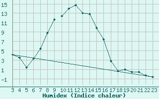 Courbe de l'humidex pour Engelberg