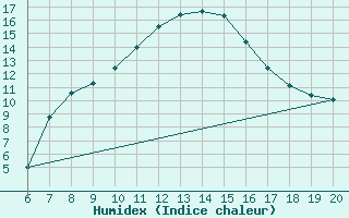 Courbe de l'humidex pour Zlatibor