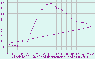 Courbe du refroidissement olien pour Niksic