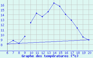 Courbe de tempratures pour Tuzla