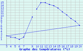 Courbe de tempratures pour Niksic