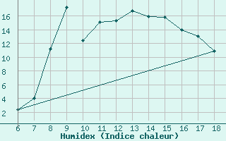 Courbe de l'humidex pour Capo Frasca