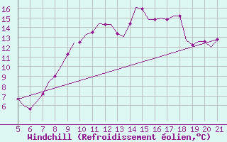 Courbe du refroidissement olien pour Ciudad Real