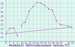 Courbe du refroidissement olien pour Beja