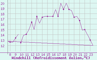 Courbe du refroidissement olien pour Oxford (Kidlington)